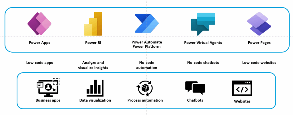 Power Platform Descriptions
